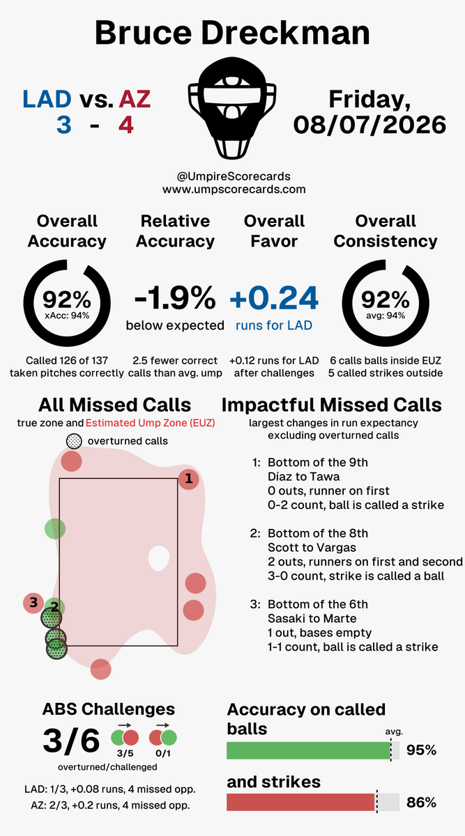 UmpScorecards's tweet photo. Umpire: Bruce Dreckman
Final: Dodgers 3, D-backs 4
#Dodgers // #Dbacks
#LADvsAZ // #AZvsLAD

More stats for this ump 👇
https://t.co/kTrJ43WHyH https://t.co/Hj2EkASMt2