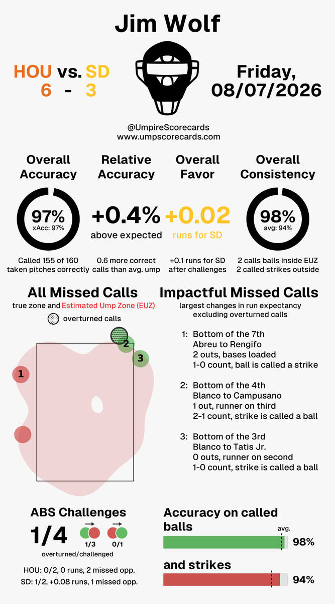 UmpScorecards's tweet photo. Umpire: Jim Wolf
Final: Astros 6, Padres 3
#ChaseTheFight // #ForTheFaithful
#HOUvsSD // #SDvsHOU

More stats for this ump 👇
https://t.co/YqcbasgjLc https://t.co/ANEwWoRHLo