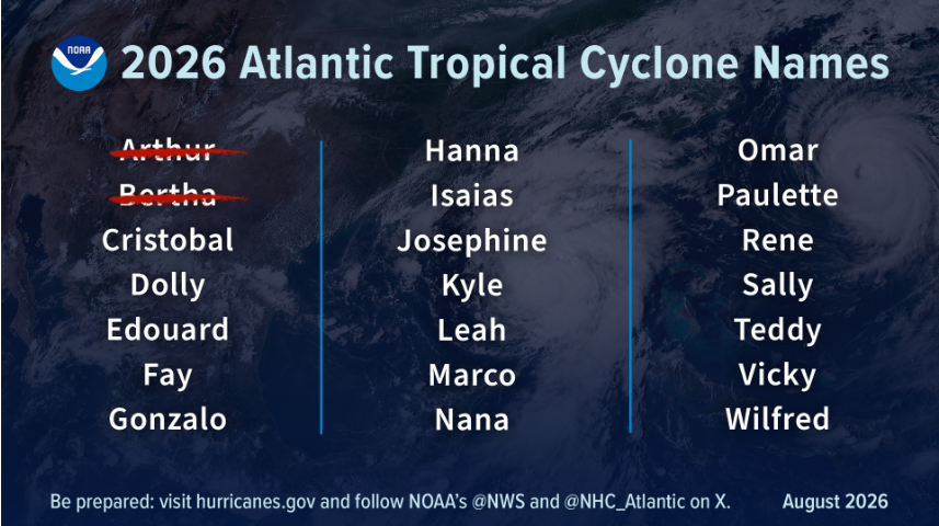 NHC_TAFB's tweet photo. So far, the 2026 Atlantic hurricane season has produced two named storms—Arthur and Bertha—and no hurricanes.  Arthur was the season’s first named storm, with both Arthur and Bertha forming over the warm waters of the Gulf of America. https://t.co/s7WxUYjoWd