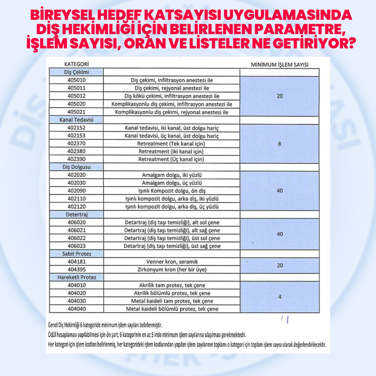 disheksen_org's tweet photo. BİREYSEL HEDEF KATSAYISINDA DİŞ HEKİMLİĞİ İÇİN BELİRLENEN PARAMETRE, İŞLEM SAYISI, ORAN VE LİSTELER NE GETİRİYOR?
“Bireysel Hedef Katsayısı" uygulamasına ilişkin parametre, işlem sayısı, oran ve listeler Sağlık Bakanlığı tarafından 07.08.2026 tarihinde belirlenerek yayımlanmıştır. Diş hekimliği, sistem içerisinde ayrı bir değerlendirme grubu olarak düzenlenmiştir.
📌 Sağlık Bakanlığı tarafından yayımlanan düzenlemeye göre;
👉Genel diş hekimliği için 6 işlem kategorisi ve her kategori için aylık minimum işlem sayıları belirlenmiştir. 
👉 Bakanlığın “ÖDÜL HESAPLAMASI” olarak tanımladığı hesaplamanın yapılabilmesi için hekimin, 6 kategorinin en az 5’inde belirlenen minimum işlem sayılarına ulaşması gerekmektedir.
👉Her kategori için belirlenen minimum sayı, o kategoride yer alan işlemlerin toplamı üzerinden hesaplanmaktadır.
👉 Bu düzenlemeyle, mevcut performans sistemi içinde yeni performans kriterleri oluşturulmuş; hekimin toplam performansının yanı sıra farklı işlem gruplarında belirlenen minimum sayılara ulaşması da teşvik ek ödemesini etkileyen ayrı bir ölçüte dönüştürülmüştür.
👉 Düzenleme değerlendirildiğinde, diş hekimlerinin belirli işlem alanlarına yoğunlaşması yerine; uzmanlık gerektiren durumlar dışında hastanın tedavi sürecinin bütüncül şekilde yürütülerek mümkün olduğunca tek hekimle tamamlanmasının teşvik edilmek istendiği anlaşılmaktadır.
❗ SORUN MESLEKİ YETERLİLİK DEĞİL, ÇALIŞMA KOŞULLARIDIR!
Diş hekimliği lisans eğitimini tamamlayan her hekim, ileri uzmanlık gerektiren vakalar dışında hastasının tüm ağız ve diş sağlığı tedavilerini bütüncül olarak yürütebilecek mesleki yetkinlikle mezun olmaktadır; dolayısıyla kamuda hastanın tedavisinin mümkün olduğunca aynı hekim tarafından tamamlanmasının beklentisi doğrudur. Ancak bugün kamuda diş hekimlerinin zaman, takip ve konsantrasyon gerektiren işlemleri özellikli işlem çalışan hekimlere veya uzmanlara yönlendirmesinin temelinde mesleki yetersizlik ya da isteksizlik değil; yüksek MHRS sayıları, yetersiz işlem süreleri ve ağır hasta yükü bulunmaktadır.

Bakanlık ise bu nedenleri ortadan kaldırmadan, ortaya çıkan sonucu ekonomik teşviklerle değiştirmeye çalışmakta; performans sistemi içine yeni işlem hedefleri ve performans kriterleri eklemektedir.

Sorunun kaynağı çalışma koşullarıysa, çözümü de hekime daha fazla hedef koymak değil, hastasını nitelikli biçimde tedavi edebileceği zamanı ve çalışma koşullarını sağlamaktır.

❗Kamuda diş hekimlerinin belirli işlem gruplarına yönelmesi yalnızca bireysel bir çalışma tercihi değildir. Yüksek hasta sayısı, MHRS sistemindeki sayı ve planlama hataları, yetersiz tedavi süreleri ve yardımcı personel eksikliği hekimin aynı hastada farklı nitelikte ve farklı süre gerektiren tedavileri planlayıp tamamlayabilmesini güçleştiren temel faktörler arasındadır.

❗Dolayısıyla sistemin ortaya çıkardığı sorunu, yeni katsayı tipleri ile çözmeye çalışmak yeterli değildir. Bir diş hekiminin çekimden endodontiye, restoratif tedaviden periodontal işlemlere, sabit ve hareketli proteze kadar geniş bir tedavi yelpazesinde belirli sayısal hedefleri karşılaması bekleniyorsa; öncelikle bunu klinik olarak mümkün kılacak hasta sayısı, randevu süresi, yardımcı sağlık personeli ve ideal çalışma koşullarının oluşturulması gerekir.
Aksi halde Bireysel Hedef Katsayısı, hizmet niteliğini artıran bir teşvik modeli olmaktan çıkarak mevcut zaman baskısının üzerine yeni işlem ve hedef baskıları ekleyen bir performans aracına dönüşecektir.

📢 DİŞHEK-SEN olarak; sistemin uygulamadaki sonuçlarını, diş hekimlerinin teşvik ek ödemelerine etkisini ve belirlenen hedeflerin mevcut MHRS ve çalışma koşullarında fiilen karşılanabilir olup olmadığını yakından takip edeceğiz.

📌 Diş hekimliğinde nitelikli ve bütüncül tedaviyi teşvik etmek doğru bir hedeftir. Ancak nitelikli tedavinin ön koşulu daha fazla hedef koymak değil, hekime hastasını nitelikli biçimde tedavi edebileceği zamanı ve çalışma ortamını sağlamaktır.

👉https://t.co/74QSjReOq9

@saglikbakanligi
@drmemisoglu
@sbkhgm
@memindemirkoltr
@sagliklicozum
@tcbestepe
@TBMMresmi
#dişhekimliği
#dişhekimi

✅ DİŞHEKSEN faaliyetlerini incelemek ve üye olmak için
🔗 https://t.co/uXTsEApaRM