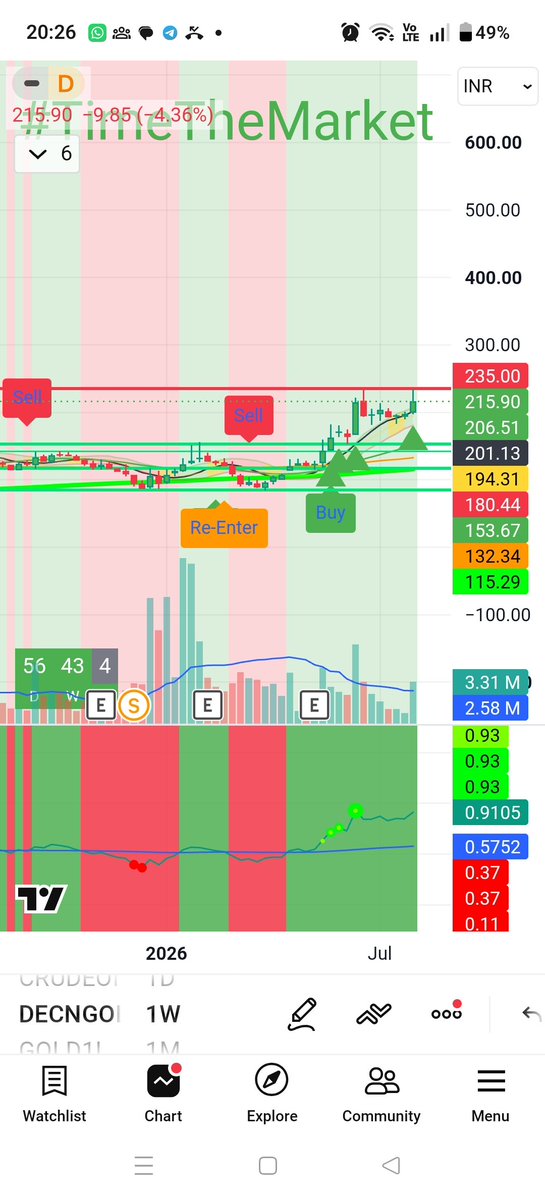 TimeThe_Market's tweet photo. #deccan #decngold #deccangold 100% returns since buy on #timethemarket
Green on all D/W/M
Improving #RSscore
Reenter signal on Wednesday and blasted 13% on Thursday
Look for close above 235, and #skyisthelimit
#goldminer #golddigger #gold
#dydd #notabuysellsignal https://t.co/Op43ok0CLW