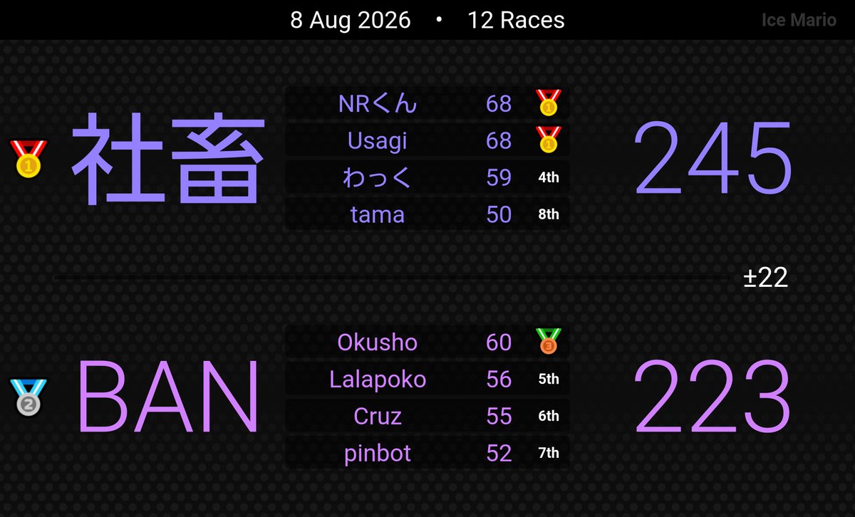 Kota2_Usagi's tweet photo. 【ドラフト対抗戦】　優勝🏆

練習～エキシビションマッチまで全勝の完全優勝！！
チームの全員が強いし久しぶりのマリカツめっちゃ楽しすぎた https://t.co/CS8xnjguoc
