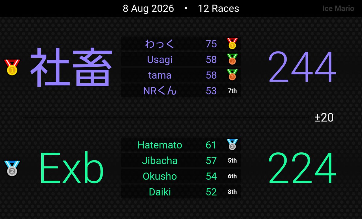 Kota2_Usagi's tweet photo. 【ドラフト対抗戦】　優勝🏆

練習～エキシビションマッチまで全勝の完全優勝！！
チームの全員が強いし久しぶりのマリカツめっちゃ楽しすぎた https://t.co/CS8xnjguoc