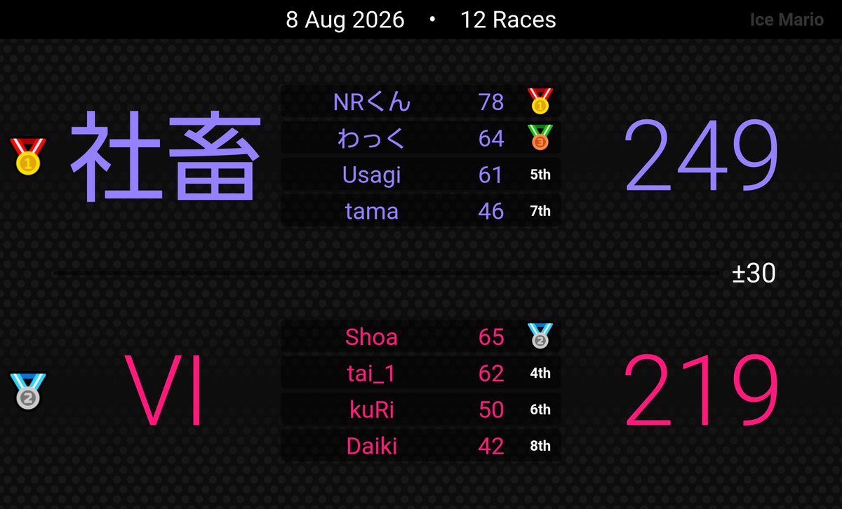 Kota2_Usagi's tweet photo. 【ドラフト対抗戦】　優勝🏆

練習～エキシビションマッチまで全勝の完全優勝！！
チームの全員が強いし久しぶりのマリカツめっちゃ楽しすぎた https://t.co/CS8xnjguoc