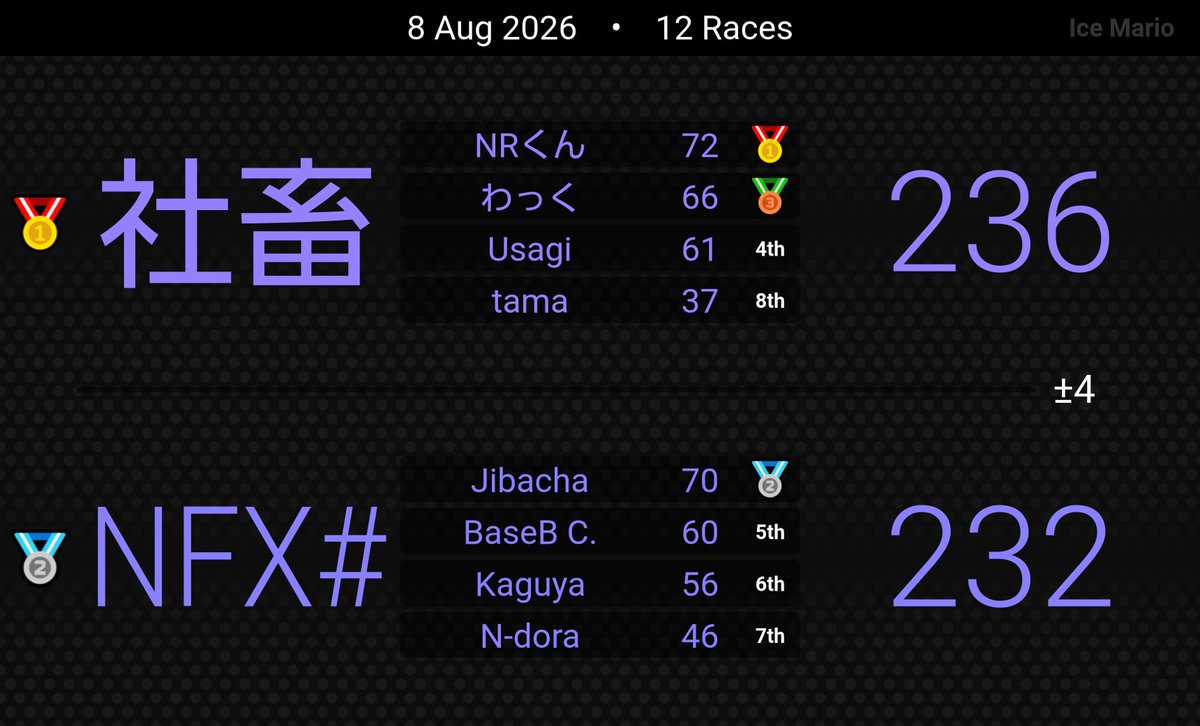 Kota2_Usagi's tweet photo. 【ドラフト対抗戦】　優勝🏆

練習～エキシビションマッチまで全勝の完全優勝！！
チームの全員が強いし久しぶりのマリカツめっちゃ楽しすぎた https://t.co/CS8xnjguoc