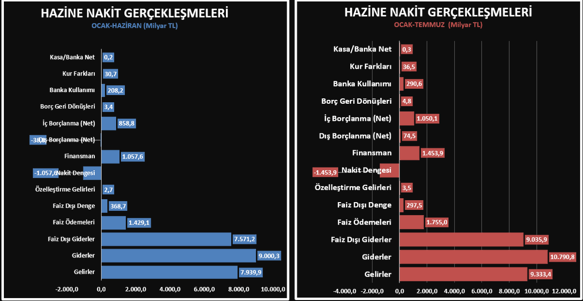 CenapYilma98373's tweet photo. Hazine karakteristik olarak kamu maliyesini sürdürebilmek için pansuman çözümler yerine, temel bir mali konsolidasyona ihtiyaç duyuyor.
Yoksa hastayı kaybedeceğiz.
Kaynak: @HMBakanligi
#gelir
#gider
#borç
#finansman