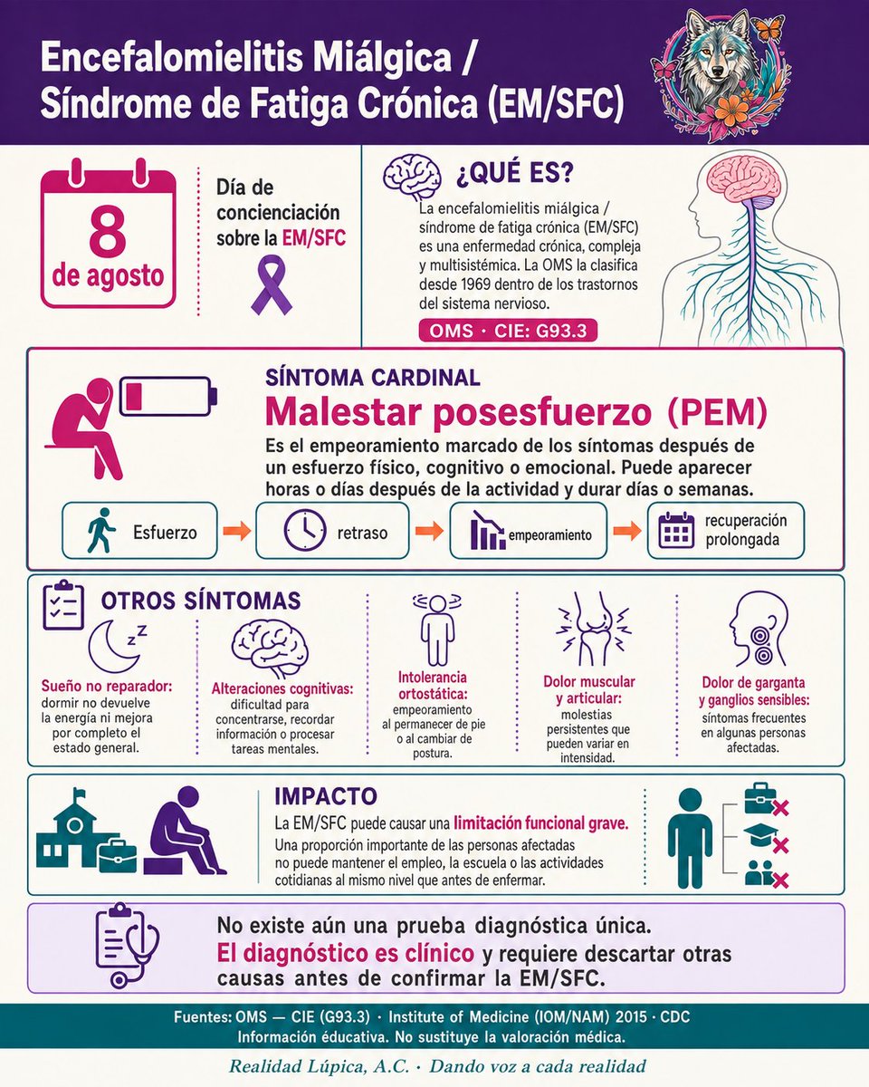 Realidad_Lupica's tweet photo. 8 de agosto: Día Internacional de la Encefalomielitis Miálgica / Síndrome de Fatiga Crónica. Su síntoma cardinal es el malestar posesfuerzo. La OMS la clasifica como trastorno neurológico desde 1969. #EMSFC https://t.co/E1sBU9tgdL