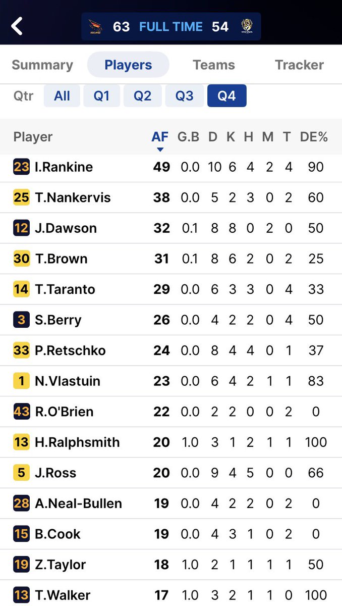 p_terg's tweet photo. @Adelaide_FC @Richmond_FC 33’1” FT@Adelaide
@Adelaide_FC 1.3 4.5 7.7 9.9 (63): C.Ah Chee, T.Walker* 2; I.Cunming, B.Cook, J.Dawson, I.Rankine, Z.Taylor;
@Richmond_FC 2.2 4.4 6.9 7.12 (54): S.Campbell 3; M.Lefau 2; https://t.co/FbISYNBTtj, H.Ralphsmith https://t.co/hmESZkryYp
