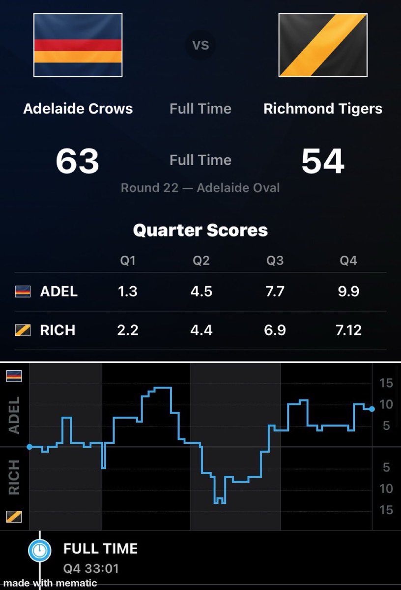 p_terg's tweet photo. @Adelaide_FC @Richmond_FC 33’1” FT@Adelaide
@Adelaide_FC 1.3 4.5 7.7 9.9 (63): C.Ah Chee, T.Walker* 2; I.Cunming, B.Cook, J.Dawson, I.Rankine, Z.Taylor;
@Richmond_FC 2.2 4.4 6.9 7.12 (54): S.Campbell 3; M.Lefau 2; https://t.co/FbISYNBTtj, H.Ralphsmith https://t.co/hmESZkryYp