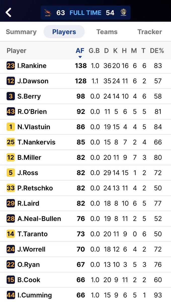 p_terg's tweet photo. @Adelaide_FC @Richmond_FC 33’1” FT@Adelaide
@Adelaide_FC 1.3 4.5 7.7 9.9 (63): C.Ah Chee, T.Walker* 2; I.Cunming, B.Cook, J.Dawson, I.Rankine, Z.Taylor;
@Richmond_FC 2.2 4.4 6.9 7.12 (54): S.Campbell 3; M.Lefau 2; https://t.co/FbISYNBTtj, H.Ralphsmith https://t.co/hmESZkryYp