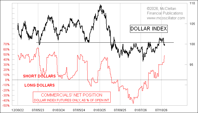 McClellanOsc's tweet photo. The US Dollar Index (DXY) fell last week on the coordinated US-Japan intervention in the yen. The drop took the DXY back below the 100.50 support/resistance level, marking the move above that level as a failed breakout.

Commercial traders of Dollar Index futures responded this week (COT Report data) by actually upping their collective net short position. If you look back at other price tops in this chart, you may notice that when the commercials do this, adding shorts after the downturn, it means that there is a lot more downturn yet to come for the DXY.