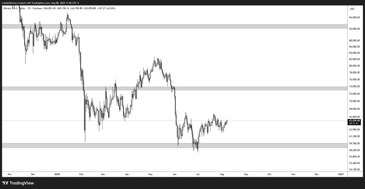 TraderMercury's tweet photo. Time-based-capitulation

this is what it looks / feels like

$BTC went from $90k -> $60k in a week and then did nothing at all for the next 7 months

as a full AI bubble ensued, and the S&P 500 made new ATHs every other day

the most valuable thing is experience,

so next time you hear someone throw that term around loosely, refer back to this very moment.

this is what it's really like.