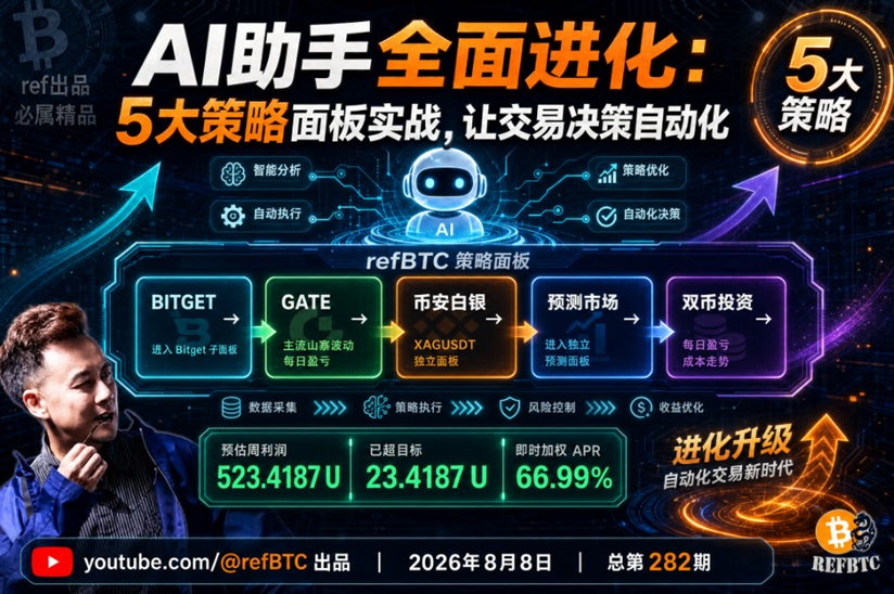 refintheworld's tweet photo. AI助手进化：5大策略面板实战，交易决策全自动化@refBTC出品 2026.8.8 总第282期 https://t.co/ZR0NX9ukyj 来自 @YouTube https://t.co/Sl9o0oRdPj