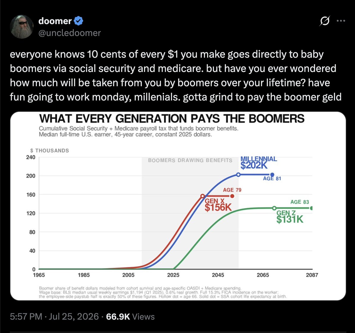 uncledoomer's tweet photo. always remember. ten cents of every dollar you make is taken directly out of your paycheck and transferred to baby boomers. think about that every time you clock in. https://t.co/SlqBlJePQh