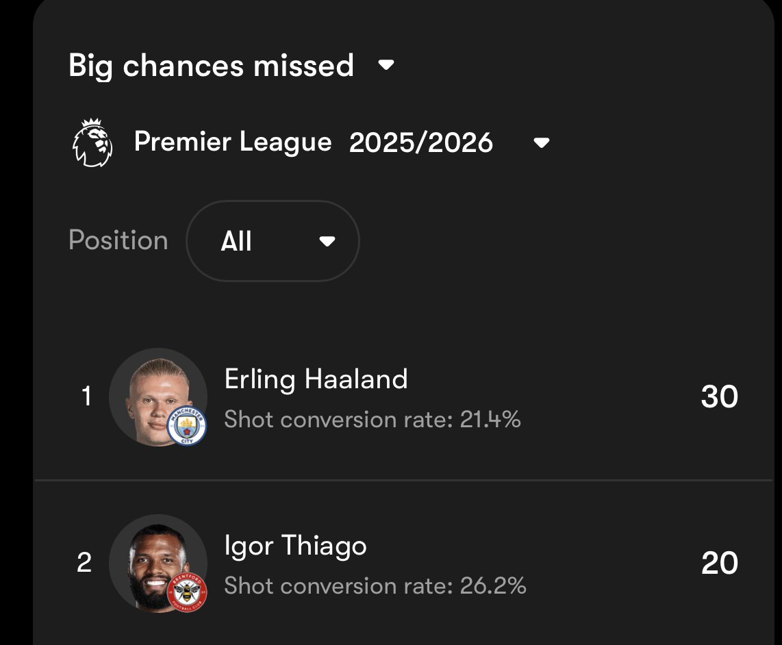 JordanHooz's tweet photo. @oluok1 Always has been.  That Bournemouth chance away (24/25??) killed his reputation dead. His technique on that finish is very good just we don’t create that many for him https://t.co/Nuh8nNs5QP