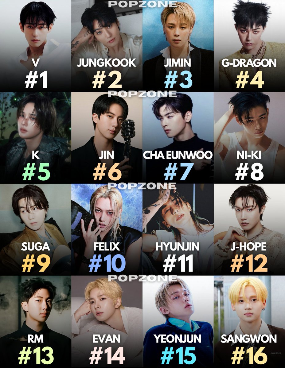 ThePopZoneX's tweet photo. Most searched Male K-pop Idols on Google in Japan so far in 2026: https://t.co/mA1top0xLg