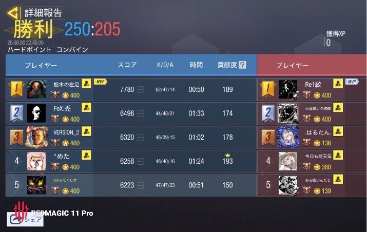 Scavengers000's tweet photo. 🅁🄴🅂🅄🄻🅃
╋━━━━━━━━━━━━━

       ◸ @Valor_codmgbl ◿

              3-1   Win

╋━━━━━━━━━━━━━

本日は���りがとうございました!! https://t.co/9K7eSeAthc