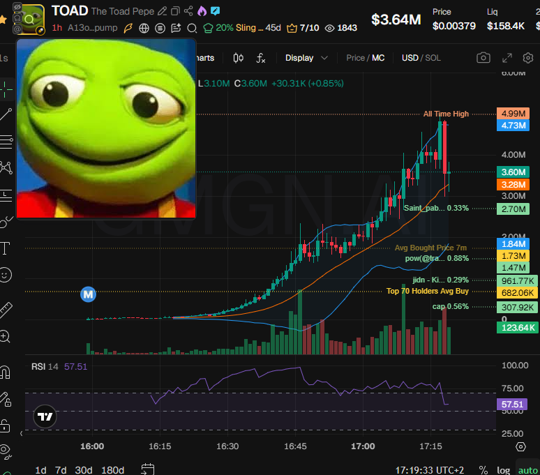 badattrading_'s tweet photo. $TOAD (CA A13oRB9FFaiUjfi6LdCg6p9ka1u8SfGkUFs4SKvPpump) doesn't have snipers and insiders, team holds 19.2% of the supply per devsnightmare. cap, Sebastian, Frank, pow, jidn, ultra, traumatised.sol, meowtism.sol are top holders. Sling is the dev.

The big fat cluster with 33% of the supply can be ignored, no idea why it's there and another wallet that's not there is appearing. CEX cluster has 59.5%, Binance funded wallets have 23.5%, Bybit 22.4% (high, but it's sling's wallet mostly), Coinbase 9.2% (low), Kraken 5.8%, Kucoin 4.5%, Mexc 3.4%, OKX 3.3%.

Top 10 holders have 30.2%, 5.4k holders with an average bag at $715. Nfa