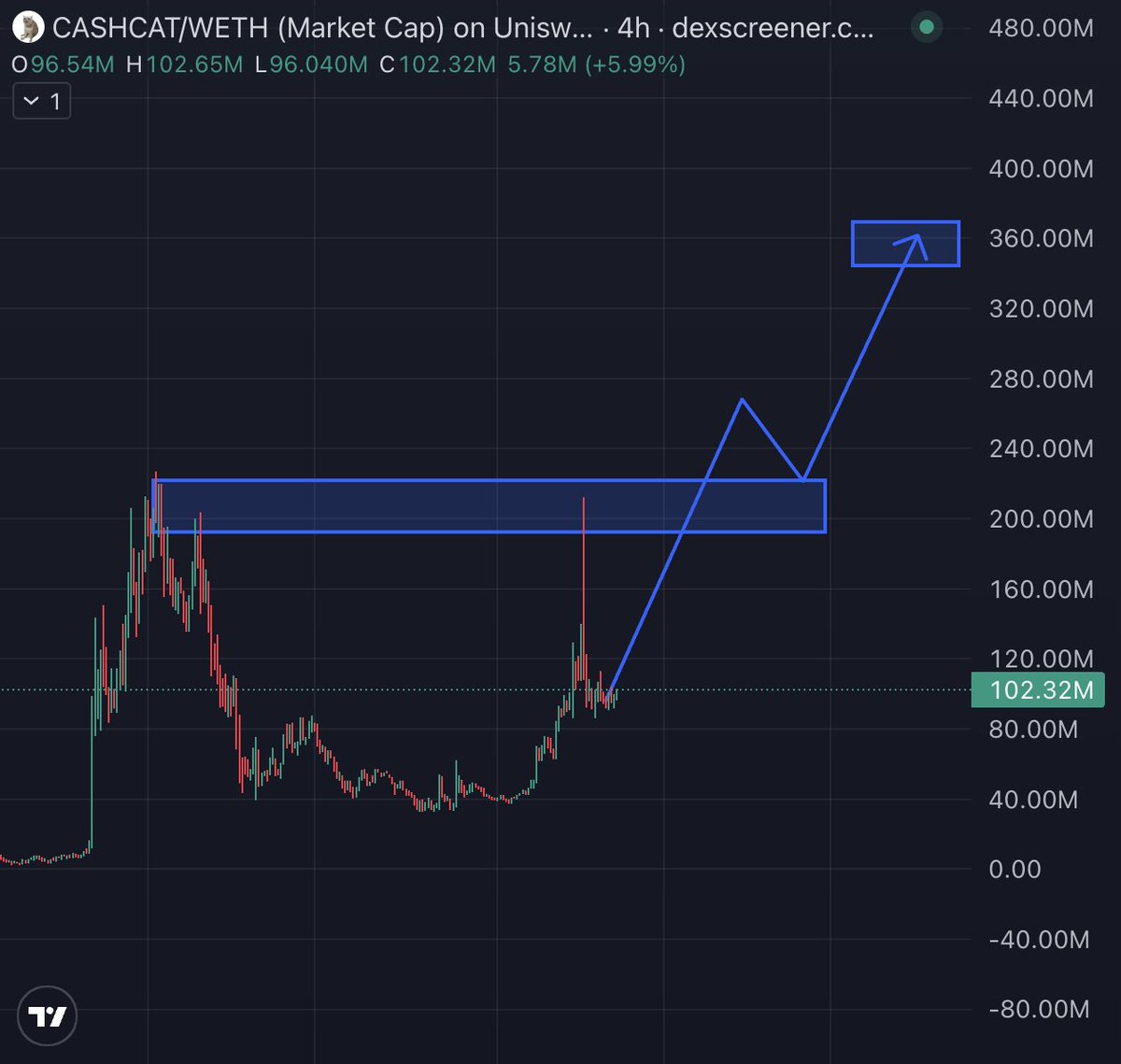 KaikoHQ's tweet photo. $CashCat is just getting started.

The insiders already took profits at the top looking for quick money.

The long-term holders are still here, stronger than ever.

The next wave is coming.

Bookmark this tweet. https://t.co/c5Mtn8i4rD
