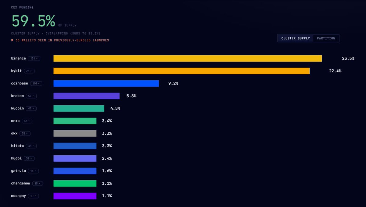 badattrading_'s tweet photo. $TOAD (CA A13oRB9FFaiUjfi6LdCg6p9ka1u8SfGkUFs4SKvPpump) doesn't have snipers and insiders, team holds 19.2% of the supply per devsnightmare. cap, Sebastian, Frank, pow, jidn, ultra, traumatised.sol, meowtism.sol are top holders. Sling is the dev.

The big fat cluster with 33% of the supply can be ignored, no idea why it's there and another wallet that's not there is appearing. CEX cluster has 59.5%, Binance funded wallets have 23.5%, Bybit 22.4% (high, but it's sling's wallet mostly), Coinbase 9.2% (low), Kraken 5.8%, Kucoin 4.5%, Mexc 3.4%, OKX 3.3%.

Top 10 holders have 30.2%, 5.4k holders with an average bag at $715. Nfa