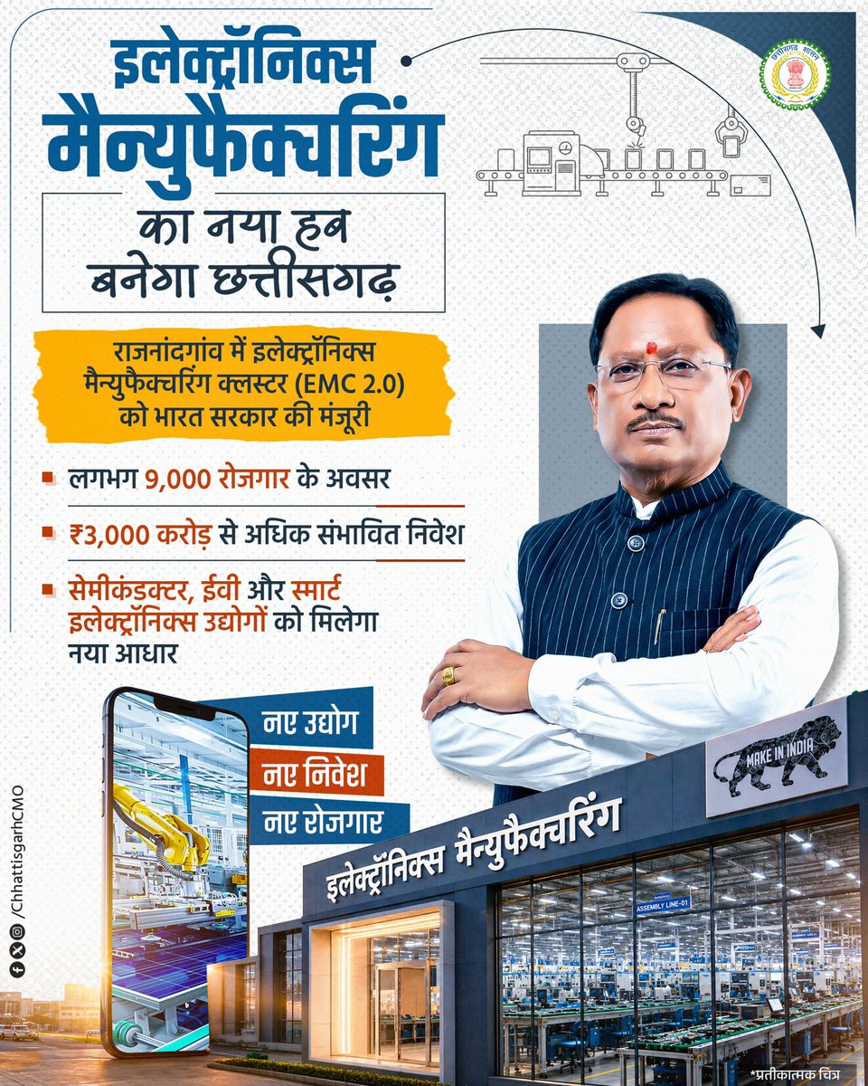 ChhattisgarhCMO's tweet photo. निवेश, इंफ्रास्ट्रक्चर और अवसर—तीनों में ऐतिहासिक कदम 

EMC 2.0 से छत्तीसगढ़ बनेगा देश का भरोसेमंद मैन्युफैक्चरिंग डेस्टिनेशन।

#GrowthStory #ElectronicsHub #FutureReady #DigitalGrowth #CGModel #ViksitBharat #GoodGovernance #Sushasansarkar #IndustrialRevolution #ViksitChhattisgarh
