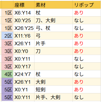 hamuhamuakira's tweet photo. 8月9日のレリック装備情報！

リポップ場所をまとめた画像になります！

今回も多くの方にご協力いただき作ることができました！
ありがとうございます！

NMの名前から素材の逆算方法を教えてくださった
@gmalehairimasdn
 さん、ありがとうございます！

#ダフネ #ウィズダフネ #レリック https://t.co/Q8RlfRnvdm