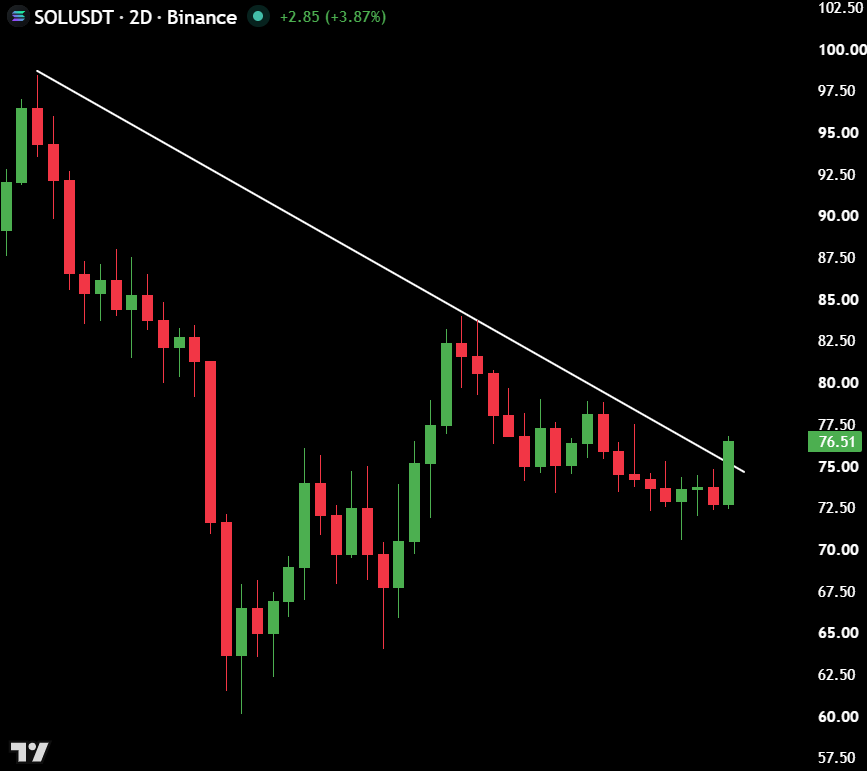 MaxCrypto's tweet photo. $SOL just broke out of its 3-month downtrend.

Pump it. https://t.co/uz8ihNdbEn