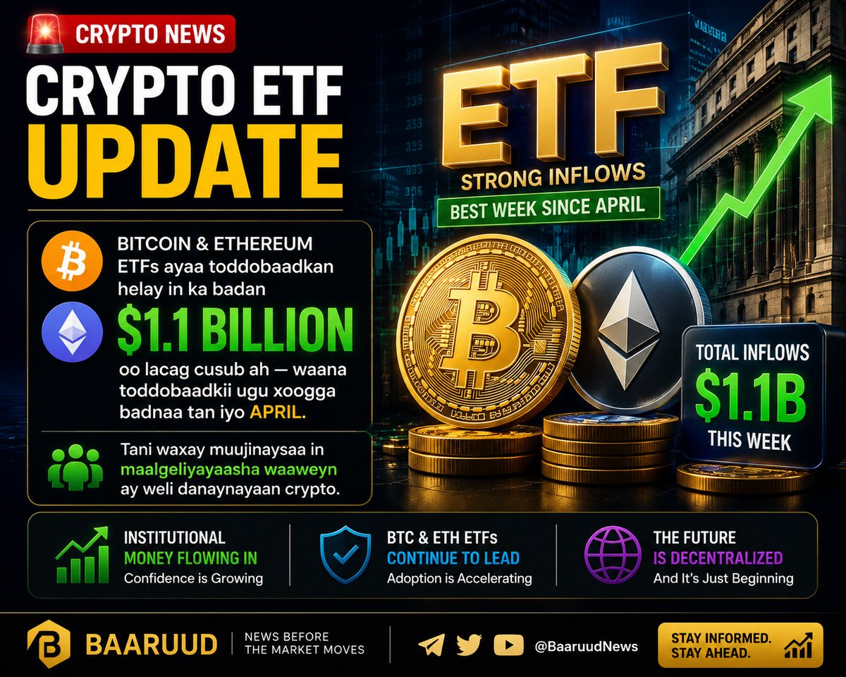 yaxyem37's tweet photo. $ETH 
🚨 CRYPTO ETF UPDATE
💰 Bitcoin &amp; Ethereum ETFs ayaa toddobaadkan helay in ka badan $1.1B oo lacag cusub ah — waana toddobaadkii ugu xoogga badnaa tan iyo April. ([https://t.co/mTisj3CBnP][1])
₿ Tani waxay muujinaysaa in maalgeliyayaasha waaweyn ay weli danaynayaan crypto https://t.co/sOgaBuX4Qv