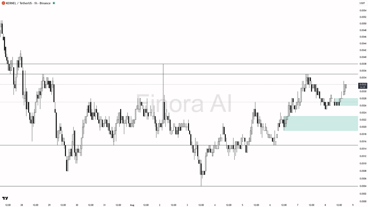 Finora_EN's tweet photo. hey! quick look at $KERNEL #KERNELUSDT on the 1h π
- price will RISE from here β clear long bias as trend stays bullish above the most recent low at 0.0326
- expect it to tap 0.0335 first, then push into 0.0338-0.0340 supply
- look for long entries on pullback into 0.0328-0.0325 demand / FVG zone with bullish engulfing or LTF reversal confirmation
- take-profits at 0.0335 then 0.0340-0.0344
- place protective stop at the critical swing low below 0.0324
- bias flips bearish only if price closes under 0.0326 and loses 0.0324
not investment advice, educational report only
π Want the full detailed breakdown of KERNELUSDT 1h β every level, entry and target?
One tap, free on Telegram β https://t.co/E3SKAD3ssp