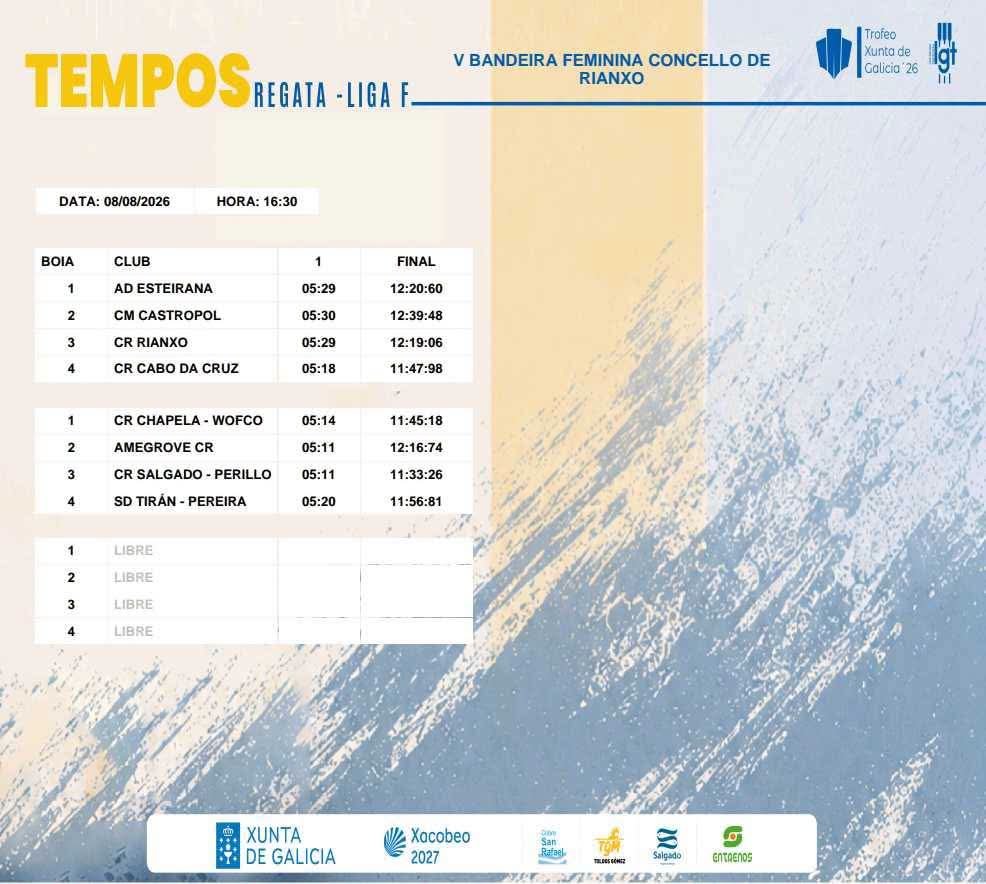 CMCastropol's tweet photo. ꮮꮖᏽꭺ 🄵 | ⏱️ ℝ𝔼𝕊𝕌𝕃𝕋𝔸𝔻𝕆𝕊 𝗩 𝗕𝗔𝗡𝗗𝗘𝗜𝗥𝗔 𝗙𝗘𝗠𝗜𝗡𝗜𝗡𝗔 𝗖𝗢𝗡𝗖𝗘𝗟𝗟𝗢 𝗱𝗲 𝗥𝗜𝗔𝗡𝗫𝗢
 
4️⃣ª posición para la 🚣🏻‍♂️ #𝙍𝙞𝙖𝘿𝙚𝙡𝙀𝙤𝘍𝘦𝘮 en su tanda y 8️⃣ª en la general

🟢⚪ #𝗔𝘂𝗽𝗮𝗖𝗮𝘀𝘁𝗿𝗼𝗽𝗼𝗹 
🚣🏻‍♀️ #𝗔𝘂𝗽𝗮𝗥𝗶𝗮𝗗𝗲𝗹𝗘𝗼 https://t.co/NrlQeg96vi