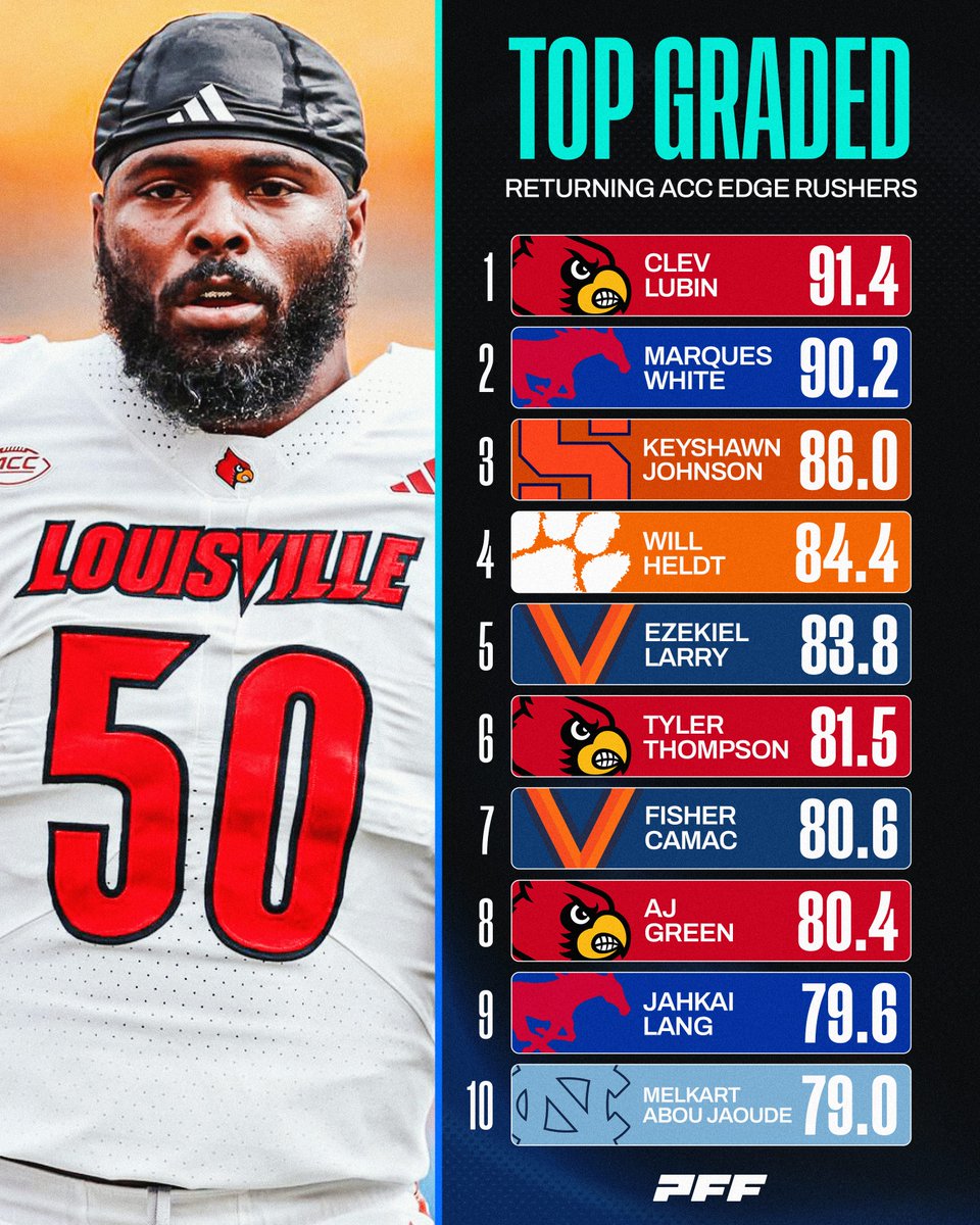 PFF_College's tweet photo. Highest Graded Returning ACC Edge Rushers🔥

Save 33% on PFF+ Subscription: https://t.co/GKa77x09rq https://t.co/J0d54Uamty