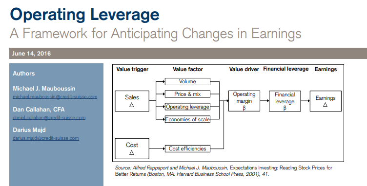 gregoryblotnick's tweet photo. "Operating Leverage" (Mauboussin)

I would tell my 23 year old self, "spend the next 6-12 months on this topic and nothing else, until u have become fluent in this math."

1/6

fluency may be overstating it, there are just odd exponential effects at work here that are hard for our brains to grasp

sort of like compound interest, we just have a very hard time with non-linear growth rates, and here, u have many of them colliding with one another

the core math:

rev dollars split into px/vol, how those flow thru various cost structures (fixed vs. variable), incremental margins + quickly triangulating $1 of revs --> how many cents of ebit --> how many cents of eps

and then layer financial leverage onto operating leverage -- the way a chg in EBITDA affects equity value on a net cash B/S vs a 4x levered one

study all this until the dots start to align, its way more important than twtr celebrity gossip

"ooo leopolds wedding...ooo down to $10B AUM" like dog what sorority kitchen is this

but the combo of op lvg + fin lvg, the lollapalooza effect, is prob the most important shit to understand tbh in all of L/S equity

there's always spare $$ laying around, its always mismodeled, there's a sustainable source of edge in unit economics + fixed cost absorption + the fact that most equity guys don't really understand cap structure

2.

because op lvg + financial leverage...sales growth of 4% vs 5% can knock 1/3rd off the mkt cap in a highly-levered + high DOL cost structure

1% revs --> 10% EBITDA --> 15% EPS...capitalize the lost EBITDA @ 8x or wherever it trades, to get the delta in EV, and remember that the debt burden doesn't change...the mkt cap does. 

say $250m debt + $250m equity = total capitalization

the lost EBITDA @ 8x, say $125m of EV

that $250m of debt is still $250m...those r contractual claims, they dont move with earnings, equity is residual and equity is guaranteed nada

so that $125m in EV comes right off the $250m in mkt cap. 

bang, 50% equity decline

3.

u learn this shit by building a billion models and just tinkering with px/vol + cogs/opex items, and watching what happens to ebit and eps

lots of consumer, industrials, tmt, this is the math ur doing

a cruise ship, an airline, a semiconductor co, Mattress Firm...almost all these costs are fixed, the "factory" must run regardless of units moved

and u add in that these are cyclical as fuck, so u have a 3x lollapalooza at econonomic inflection points

sales up 20%, costs stay the same, ebitda up 50%, EPS 60%, levered out the ass so the levered equity stub 2-3x's in a month

so if I was coaching my 23 year old self, I'd say pull up 4 LLMs, chatgpt, claude, grok, gemini, and make ur way thru this mauboussin piece line by line, hitting LLMs until u understand everything

4.

and then after that, build 10 models of the nastiest high-fixed cost businesses u can think of, historicals going back 20 years, and study the way the quarterly P&L shifts around cyclical peaks and troughs

do a few shitco retailers, a casino, a hotel, an iron ore smelter, an offshore driller, a theme park, and hell, u may as well throw in micron

"why does this trade at 5x eps"

bro what do u think these companies do lol

"AI technology"

no. they make widgets

these are all widget companies

go stare at the quarterly P&L from 3-4 years ago, and ask grok if its good when u print a negative 30% gross margin

and then study what happens when negative gross profit dollars hit a fixed cost base

good intro to operating deleverage

5.

u know u are in high DOL shitco paradise when ur just staring at a P&L, like, "how did sales go down 5% and EPS went from $2 dollars to negative $12?"

but I'm saying, this is where all the $ is, always...a shitco that printed x margin 20 years ago, can print that same margin today, and its never in ests despite that its the exact same business.

its all factories, boxes, stores, a pile of heavy assets...a dollar of revenue is gonna be damn near a dollar of net profit, in both directions, because the costs dont move

every co has new fancy multiple-accretive recurring revenue stability streams to reduce the lumpiness of earnings

and then it doesn't snow in Colorado, Vail's revenue goes down 3% and their EBITDA goes down 40%

and u realize that u overpaid for a levered shitco multiple arbitrage roll-up, and that ski resorts have always been shitty low-multiple businesses

this is what buffett talks about with "when good mgmt meets shitty economics, the economics always win"

"our revenue is high-quality, because of our new loyalty program which grew 30% y/y"

like...u sell furniture over the internet

or the economy rolls over, the loyalty program isnt so loyal, Vegas traffic and casino revenues get cut in half, and EPS goes negative

the operating leverage inherent in a business model is not something that changes, thats why this has to be mastered and is worth the time

6.

go stare at HTZ financials. play around with tiny changes in capacity utilization or pricing, and u will see why it chapters out every 5 years

or AMC, see what a dollar of revenue lollapalooza's itself into. u can prob trace 1 movie ticket --> $10m of market cap

thats what happens when 1 rev dollar = 1 net profit dollar, and when current net profit = 1

1 + 1 = 2

aka, your earnings doubled

if it weren't for that torque, where the equity is effectively just a call option, the mkt cap of this should be about $2B lower (current: $2.3B)

"wait, how can an enterprise have market cap and be worthless at the same time?"

u will learn, my friend

its called

"schrodinger's shitco"

END

if I find other reading on this I'll post it but I don't think u can read ur way thru this, this is 100% modeling intensity

just staring at cogs/opex items trying to figure out wtf all this shit is and how it moves around

labor, R&D, are these fixed, are these variable, what about stock based comp, what about depreciation, how are each of these connected to revenue dollars, assuming they are at all, and why do people care about shit that isnt on the income statement like "inventories?"

after 10 or so years, u will arrive at the truth

"wow, 99% of GAAP accounting is complete fucking fiction."

and thats when u say, u know what, I'm just gonna find stocks that are already going up and buy the ones with sweet sounding names

50% long "SharkNinja" and 50% long SpaceX into the lock-up expiry

buffett spoke of this

good luck modeling

https://t.co/M1kbbBqXHd
