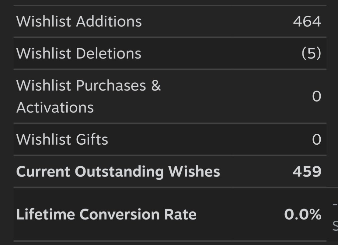moonfidelityy's tweet photo. My goal was 500 wishlists in 2 weeks.
We got ~460 in 8 DAYS.

People really like breeding frogs, huh?

#steam #steamgame #indiedev #indiegame #idlegame https://t.co/fiIVyDwQwG