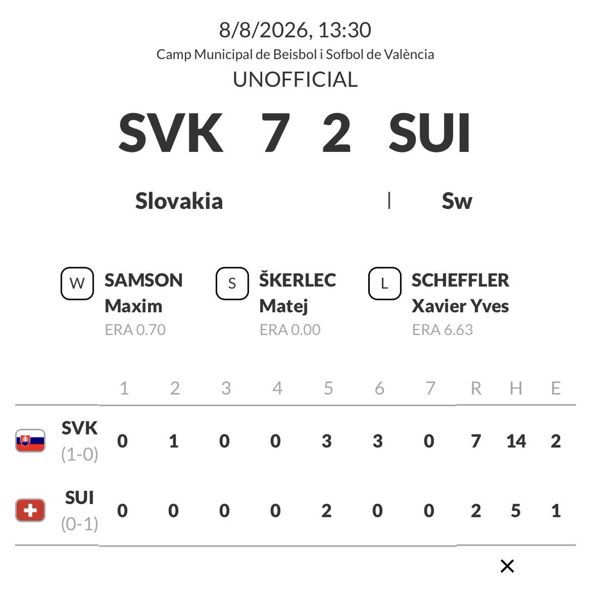 Martin76514799's tweet photo. Slovakia’s U23 finished 3rd at the EuroChamps quailifier this week in Valencia, Spain and will bring home bronze medals:). Not bad for a team with an average age pf 19,6 years;)🇸🇰
M. Samson pitched 5. quality innings, M. Skerlec sealed the deal;)
#Slovakiabaseball. https://t.co/2aLV5L44ec