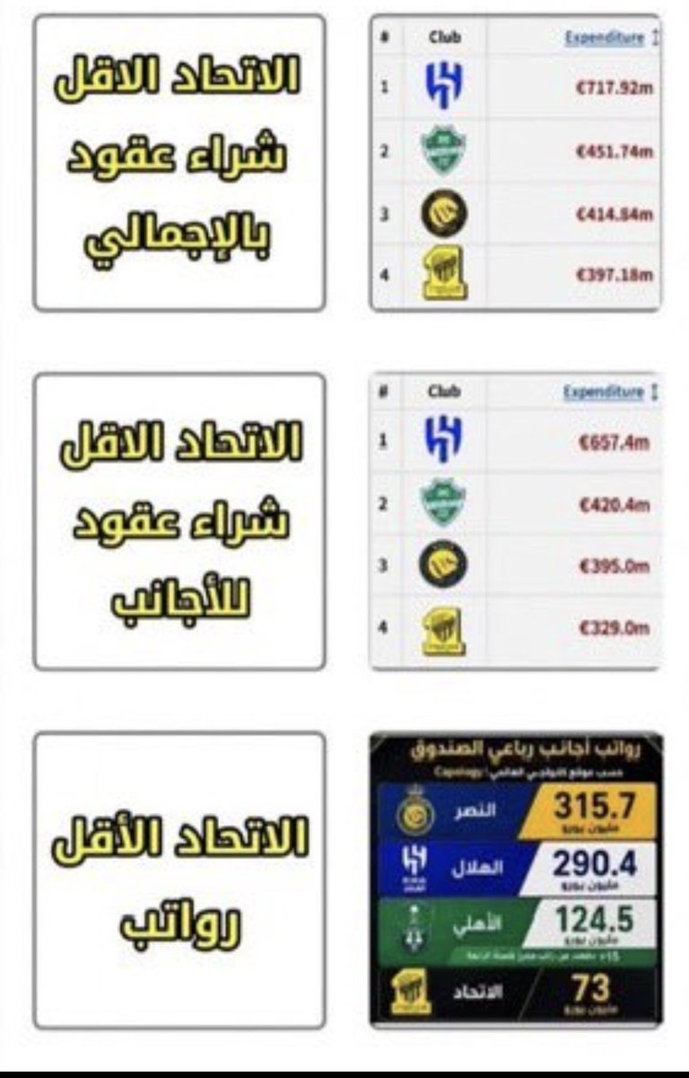 riad570's tweet photo. الى متى وهذا النادي مسحوب عليه ؟

لا تعاقدات ولا صرف ولا صفقات ولا اسماء قد الطموح .. اقسم بالله الوضع اصبح مزعج جداً

الصرف الطاغي الي يحضى به الهلال والنصر والاهلي لا يوازي صرف الاتحاد ابدا !!

وش السبب احد يعلمنا ؟

#SupportIttihad 🟡⚫️ https://t.co/aGu2eEEqsf