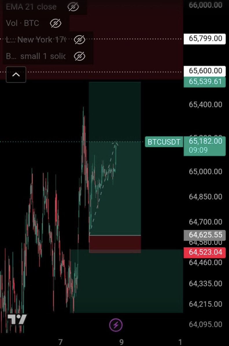 irsha___'s tweet photo. BTCUSDT — 15m
Watching this setup play out.

Entry: 64.6K

TP: 65.8K

 Partial: 65.1K

Watching for continuation. 📈

#BTC #Bitcoin #BTCUSDT https://t.co/LMxBcB5X6h