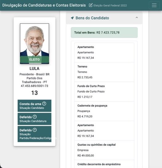 NewsLiberdade's tweet photo. 🚨URGENTE - Lula declara patrimônio 35,7% menor do que em 2018, no valor de R$ 4,77 milhões

Em 2018, tinha declarado R$ 7,42 milhões. https://t.co/l6DrcbkBv1