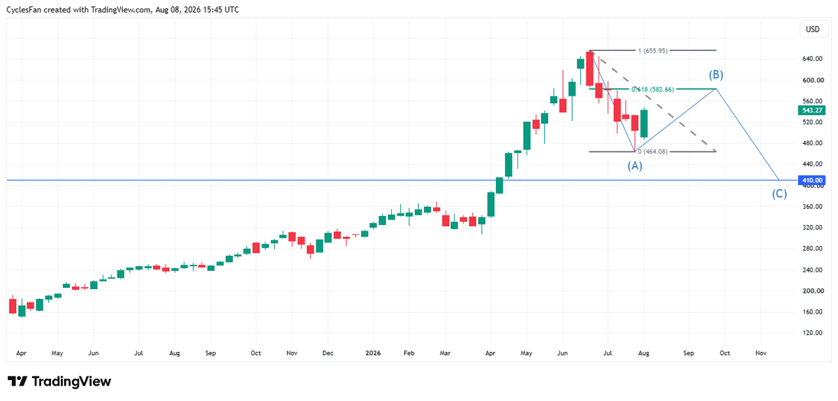 CyclesFan's tweet photo. $SOXX had a bullish reversal this week but I as I stated previously, I believe the crash isn't over yet. I'm considering the current bounce a B wave that could get to as high as the 62% retracement of wave A($583). Then I expect a C wave down that will take it to at least $410. https://t.co/Y9fT9jrE9h