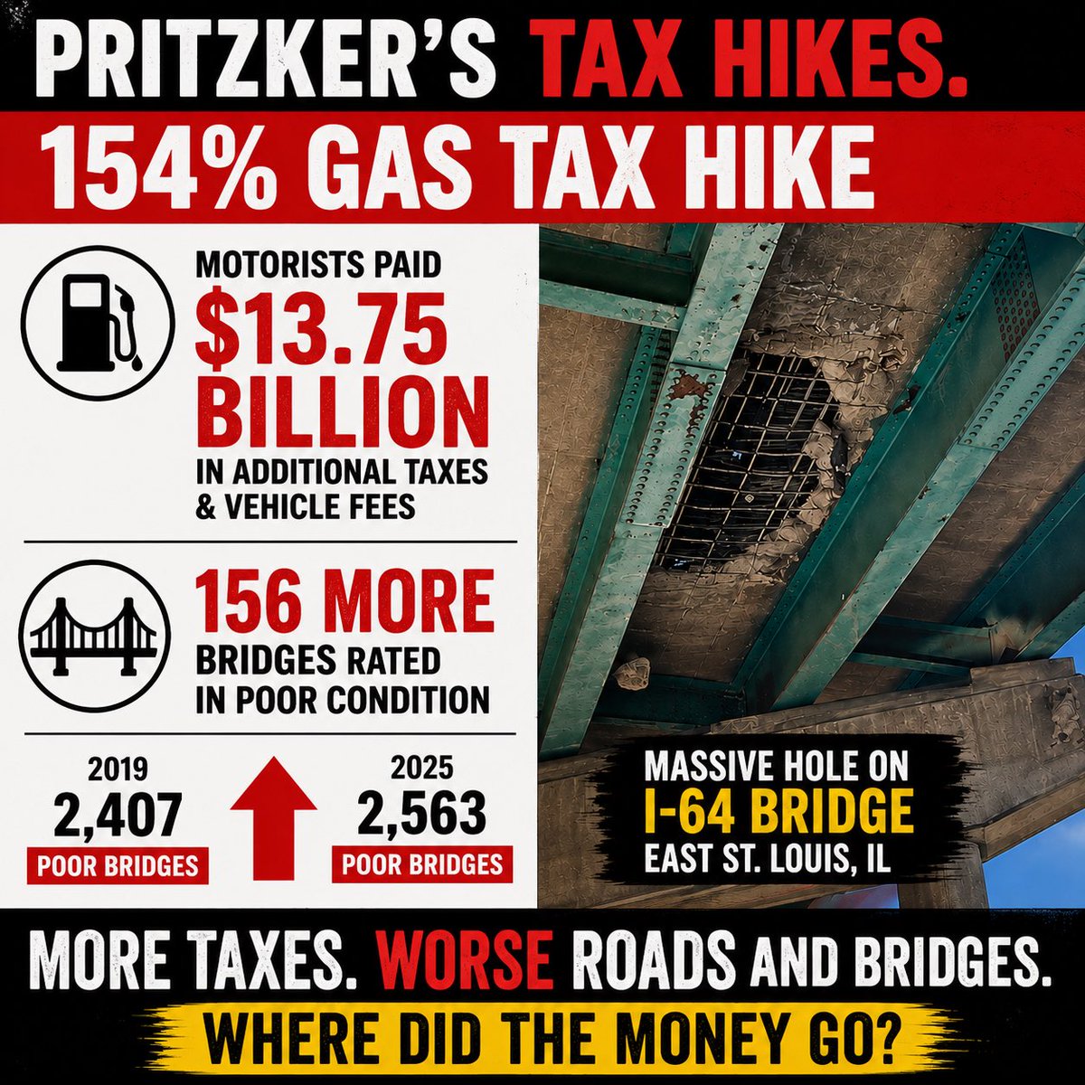 BrianCostin's tweet photo. ⛽ 154% gas tax hike
🥈 2nd-highest gas taxes in America
💸 $13.75 BILLION more spent

The result?
🛣️ Worse roads.
🌉 Worse bridges.

Meanwhile, Pritzker’s Trump psychosis has him obsessing over Reflecting Pools in DC, while our roads and bridges continue to fall apart. https://t.co/BN30rbEHHs