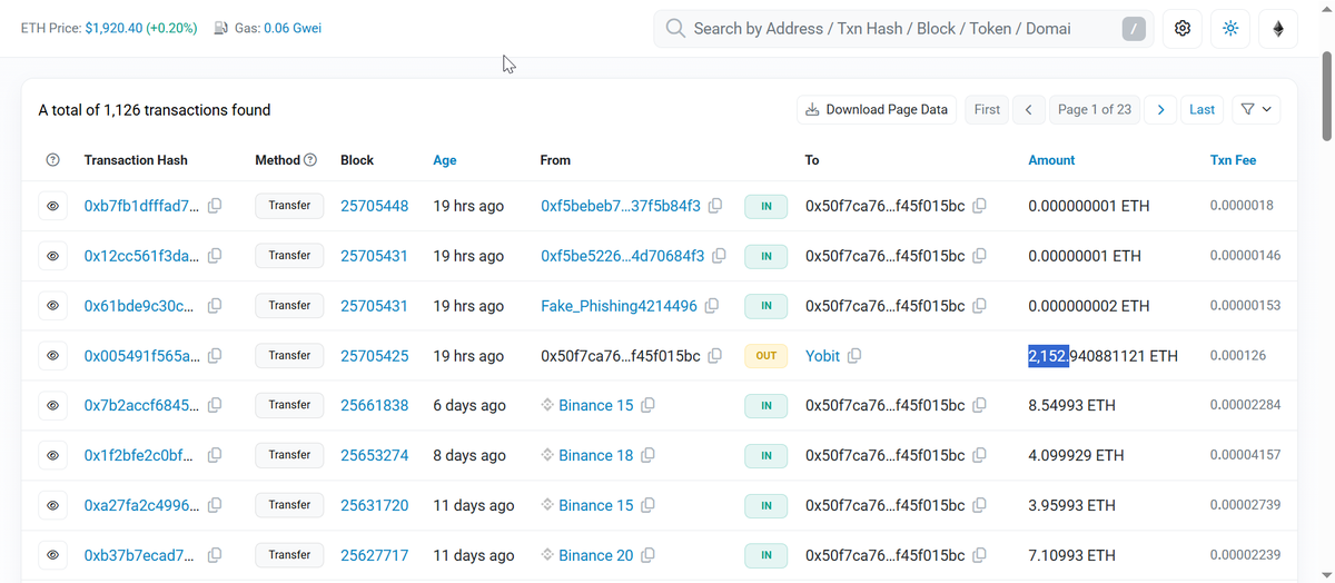OrgWalletWatch's tweet photo. 🚨 2,152+ #ETH Move Detected

Address 0x50f7cA76F99E9133eB5bBBe2F393f80f45F015BC just offloaded over $4.1M worth of ETH into Yobit.

The same wallet interacted with tagged phishing addresses (Fake_Phishing4214496) shortly after the exit. 👉 https://t.co/hLqlrWoSJo https://t.co/S89VYOFELW