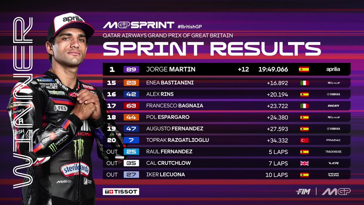 MotoGP's tweet photo. Another #TissotSprint victory for @88jorgemartin as Aprilia also appear on the podium with @AiOgura79 and Marco Bezzecchi 👊

#BritishGP 🇬🇧 https://t.co/sPtY448CYT