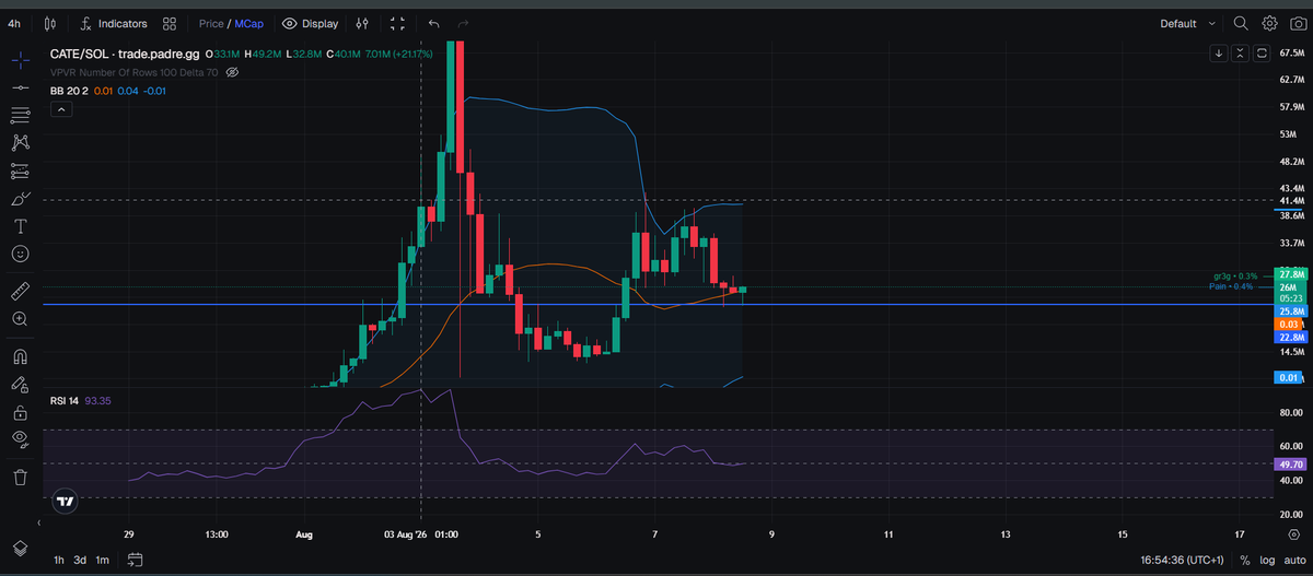 SlayzerXX's tweet photo. $CATE Be ready for next leg 🚀🐈 https://t.co/zyFU7ikmm6
