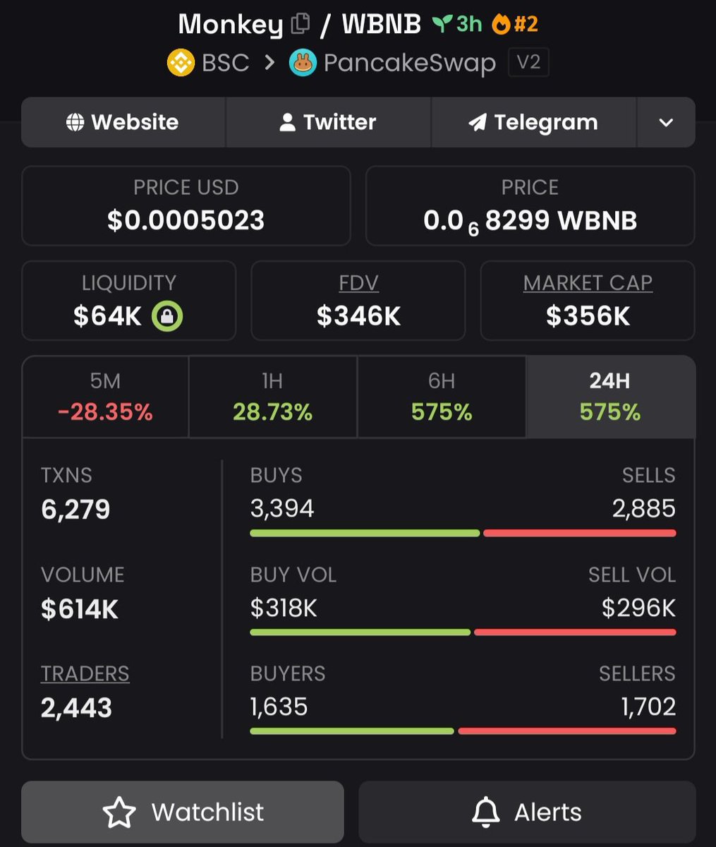 jogosHP's tweet photo. $Monkey  🚀made a hug move!🚀

📈 $346k MC→$475k MC
A huge run that caught serious attention.💰💥

The Alpha TG was watching the momentum early and tracking the move as it developed📊
  Stay connected 

CA: 0x0Bd7D308f8E1639FAb988df18A8011f41EAcAD73
@memecoin09873 https://t.co/qYgJw9djNH
