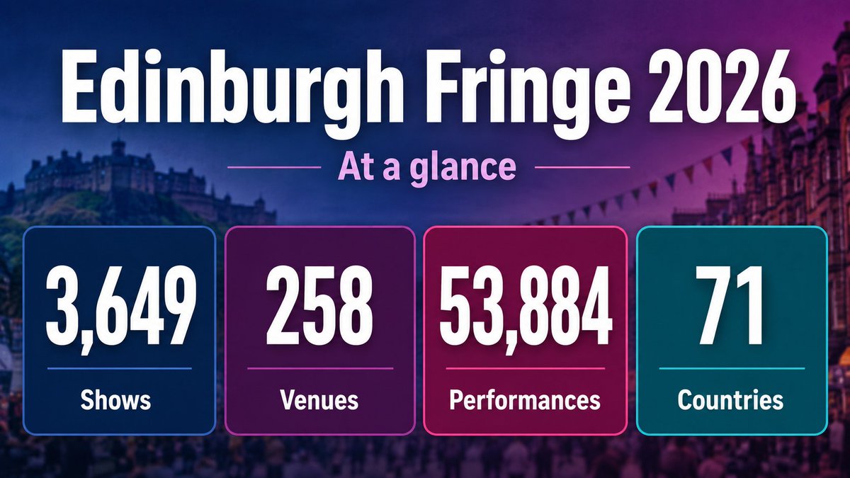 edinburgh247's tweet photo. 🎭 Edinburgh Fringe 2026 is underway

🎟️ 3,649 shows
📍 258 venues
👏 53,884 performances
🌍 71 countries

Plus 1,748 premieres and 691 Pay What You Want / Can shows across the city this August.

Full Fringe 2026 numbers 👇
https://t.co/I6q5YILAGn #EdFringe #Edinburgh https://t.co/2aJavU6aBa