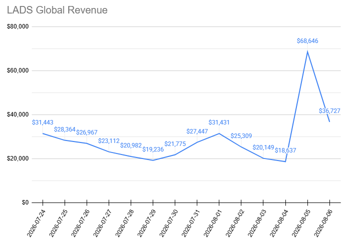 dahngrest's tweet photo. you revenue update for august 6th:

i'm calling it. D1 of summer surge comes in around 68k on global. D2 coming in around 36k.

those are incredible numbers for a brand new banner. i'm SO incredibly proud of you all.

let's go even lower!

#全世界都爱敖尹 #BringValkoBack #LADSIS6 https://t.co/rUwhrRL402