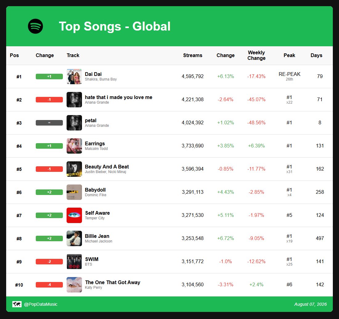 spotify_data's tweet photo. Top 10 songs on global Spotify: (Aug. 7, 2026): https://t.co/VHeEAr0eWW