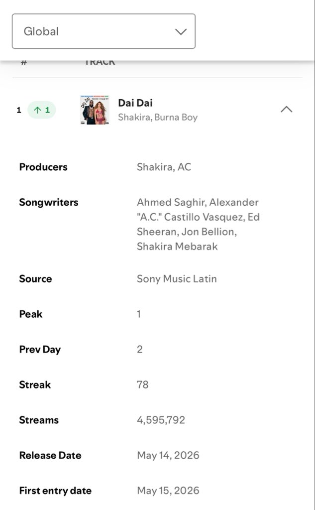 unavailable_i's tweet photo. "Dai Dai" by Shakira &amp; Burna Boy returns to number 1 on global Spotify with 4,595,792 organic atreams https://t.co/jTfcmJ6Lrp