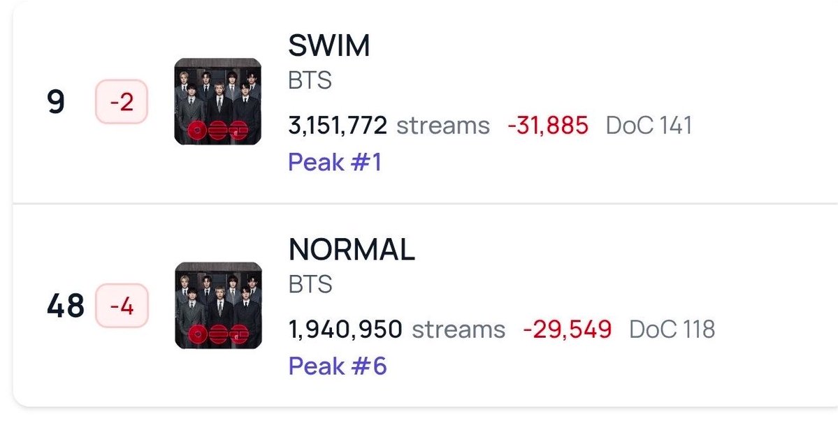 btschartsxdaily's tweet photo. 🚨ONLY SWIM AND NORMAL ARE CHARTING ON THE SPOTIFY GLOBAL CHARTS! 🚨

🚨PLEASE STREAM B-SIDES TOO! 🥹 https://t.co/ONrWydpu0Q