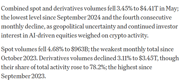 kyoshiworld's tweet photo. Crypto trading has been slowing down pretty hard lately... 

combined spot and derivatives volume fell 3.45% to $4.41T in may. while spot volume dropped to $963B, its lowest monthly level since October 2023... and also derivatives market still made up 78.2% of total activity. What’s interesting is that investor attention is shifting toward AI driven stocks... which is also putting a lot of pressure on crypto market activity... I think the smart money isn’t leaving the market yet but slowly moving toward AI right now...