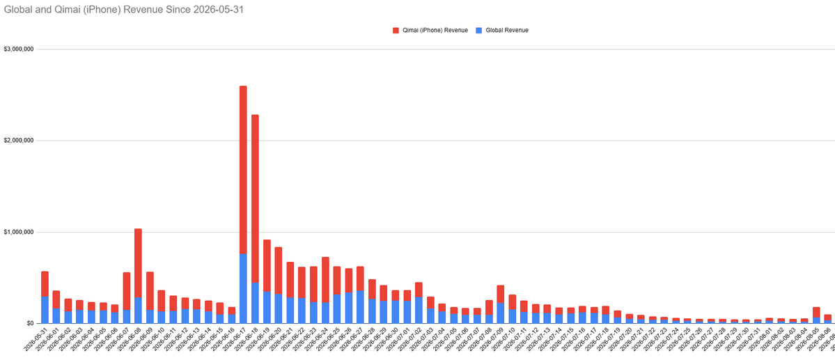 dahngrest's tweet photo. you revenue update for august 6th:

i'm calling it. D1 of summer surge comes in around 68k on global. D2 coming in around 36k.

those are incredible numbers for a brand new banner. i'm SO incredibly proud of you all.

let's go even lower!

#全世界都爱敖尹 #BringValkoBack #LADSIS6 https://t.co/rUwhrRL402